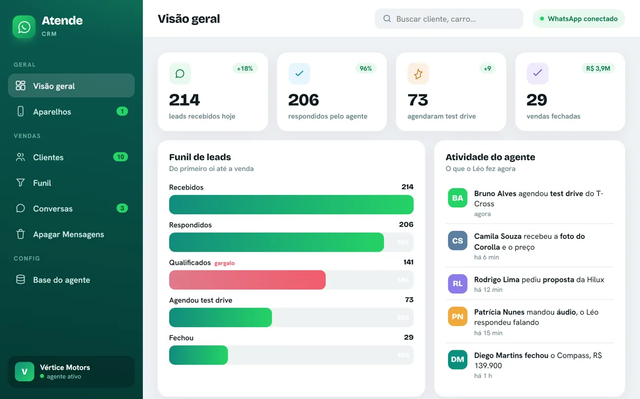 Painel de atendimento no WhatsApp com leads recebidos, respondidos e agendados